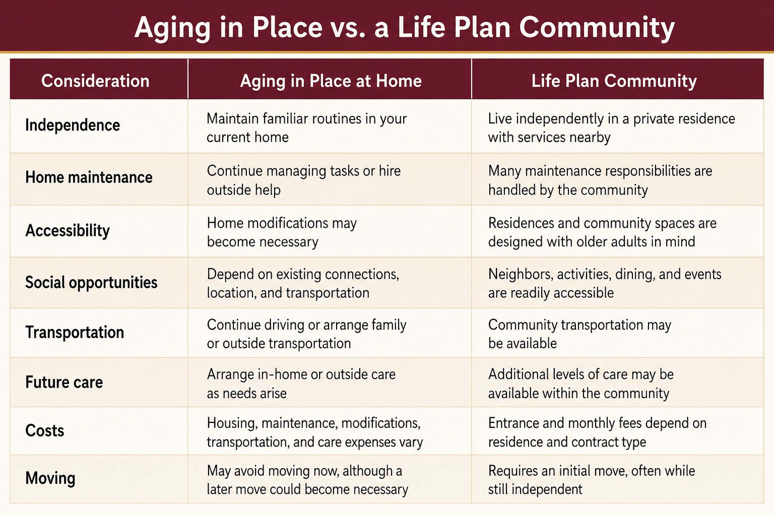 Aging In Place At Home Vs. A Life Plan Community Comparison aging in place at home vs. a life plan community comparison covering independence, maintenance, accessibility, social opportunities, transportation, future care, costs, and moving.